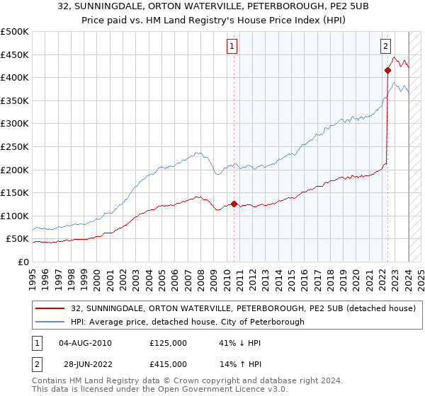 32, SUNNINGDALE, ORTON WATERVILLE, PETERBOROUGH, PE2 5UB: Price paid vs HM Land Registry's House Price Index