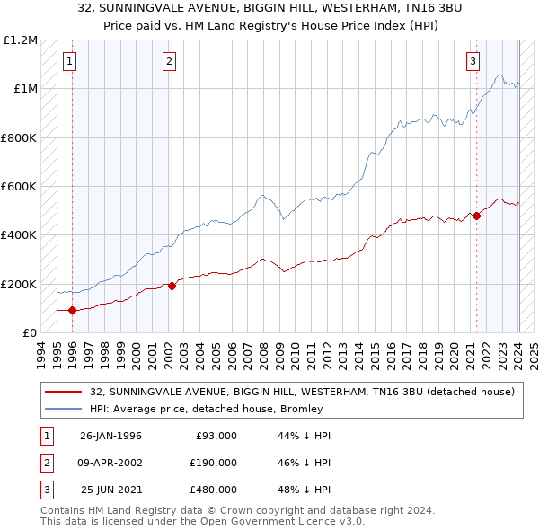 32, SUNNINGVALE AVENUE, BIGGIN HILL, WESTERHAM, TN16 3BU: Price paid vs HM Land Registry's House Price Index