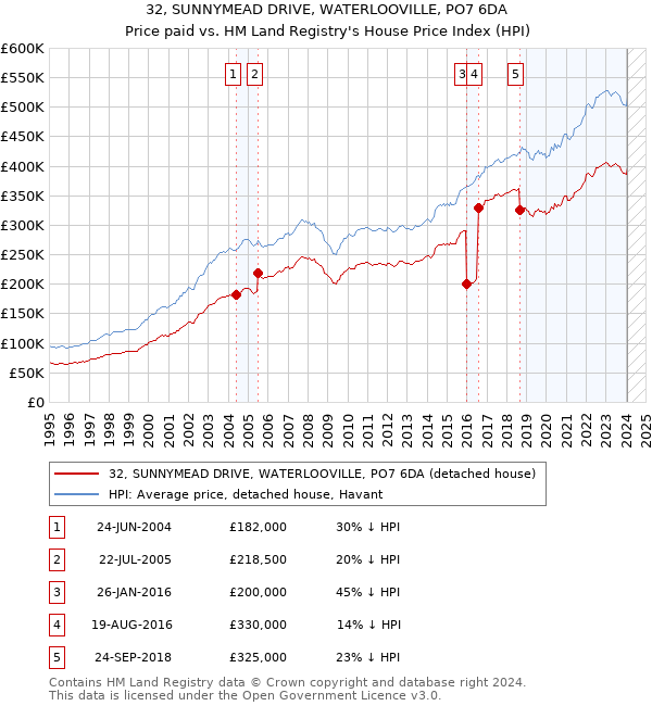 32, SUNNYMEAD DRIVE, WATERLOOVILLE, PO7 6DA: Price paid vs HM Land Registry's House Price Index