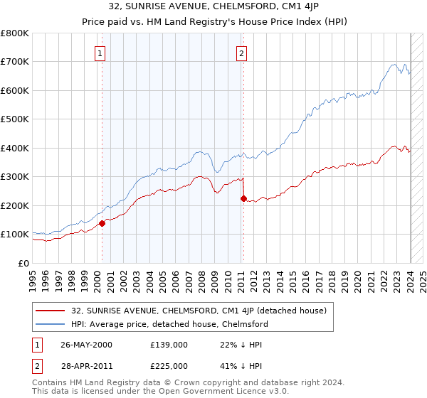 32, SUNRISE AVENUE, CHELMSFORD, CM1 4JP: Price paid vs HM Land Registry's House Price Index