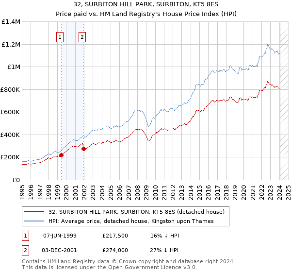 32, SURBITON HILL PARK, SURBITON, KT5 8ES: Price paid vs HM Land Registry's House Price Index