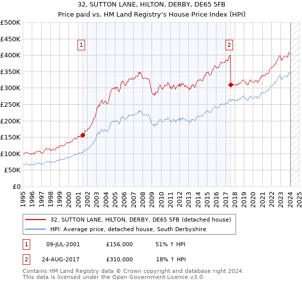 32, SUTTON LANE, HILTON, DERBY, DE65 5FB: Price paid vs HM Land Registry's House Price Index