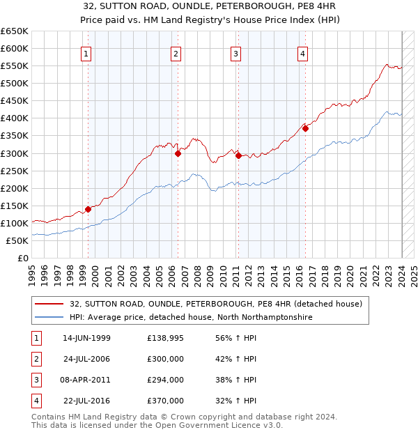 32, SUTTON ROAD, OUNDLE, PETERBOROUGH, PE8 4HR: Price paid vs HM Land Registry's House Price Index