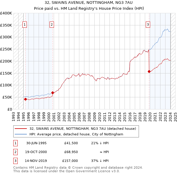 32, SWAINS AVENUE, NOTTINGHAM, NG3 7AU: Price paid vs HM Land Registry's House Price Index