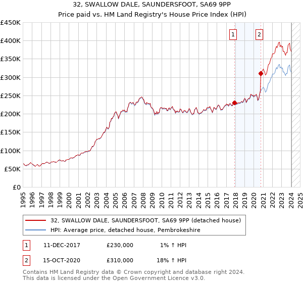 32, SWALLOW DALE, SAUNDERSFOOT, SA69 9PP: Price paid vs HM Land Registry's House Price Index