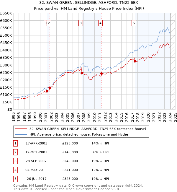 32, SWAN GREEN, SELLINDGE, ASHFORD, TN25 6EX: Price paid vs HM Land Registry's House Price Index