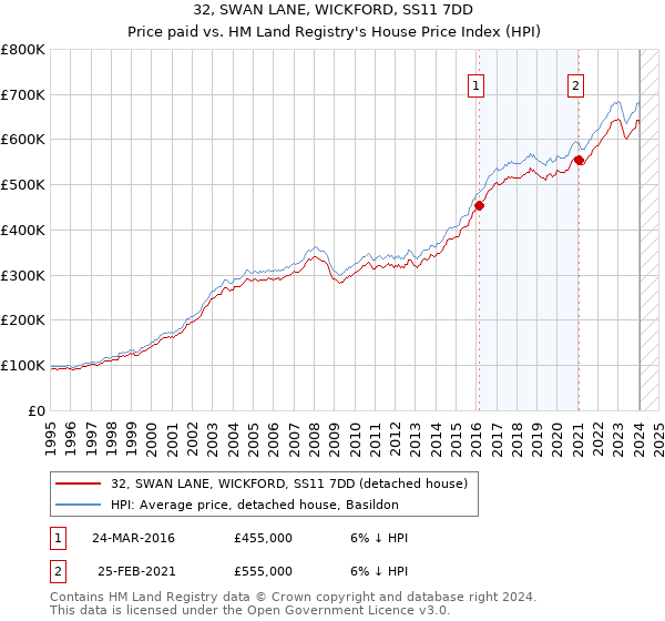 32, SWAN LANE, WICKFORD, SS11 7DD: Price paid vs HM Land Registry's House Price Index