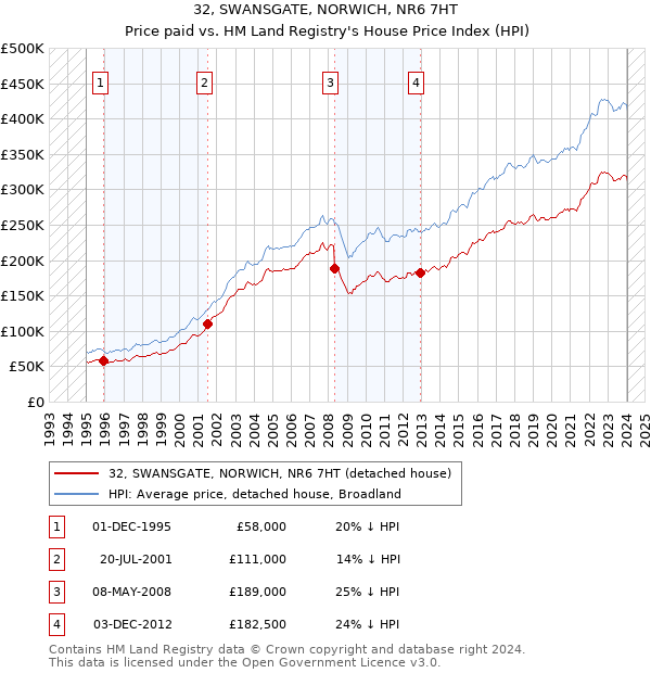 32, SWANSGATE, NORWICH, NR6 7HT: Price paid vs HM Land Registry's House Price Index