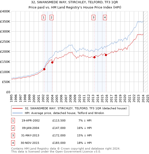 32, SWANSMEDE WAY, STIRCHLEY, TELFORD, TF3 1QR: Price paid vs HM Land Registry's House Price Index