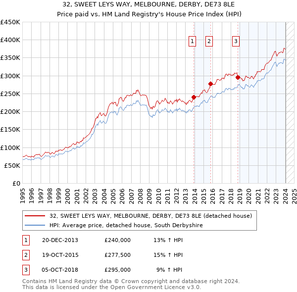 32, SWEET LEYS WAY, MELBOURNE, DERBY, DE73 8LE: Price paid vs HM Land Registry's House Price Index