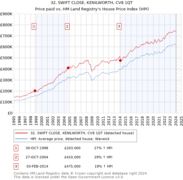 32, SWIFT CLOSE, KENILWORTH, CV8 1QT: Price paid vs HM Land Registry's House Price Index