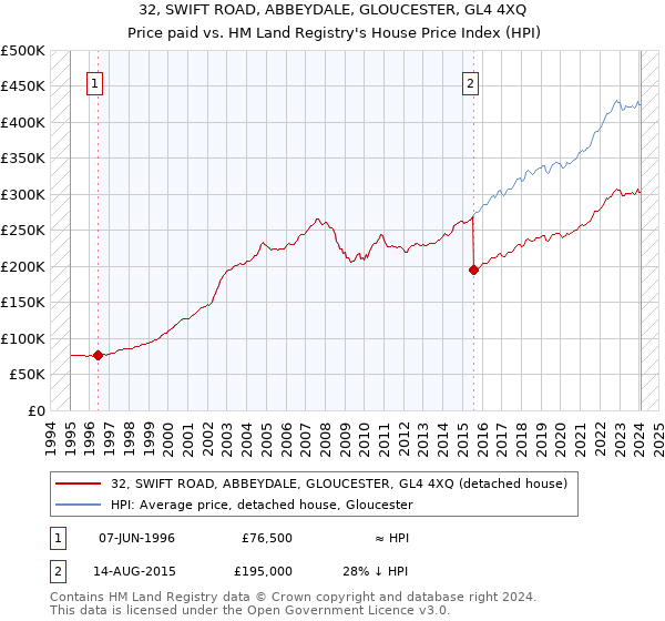 32, SWIFT ROAD, ABBEYDALE, GLOUCESTER, GL4 4XQ: Price paid vs HM Land Registry's House Price Index