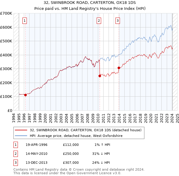 32, SWINBROOK ROAD, CARTERTON, OX18 1DS: Price paid vs HM Land Registry's House Price Index