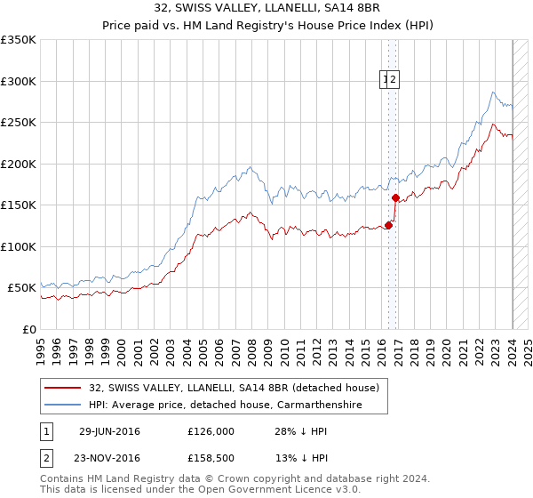 32, SWISS VALLEY, LLANELLI, SA14 8BR: Price paid vs HM Land Registry's House Price Index
