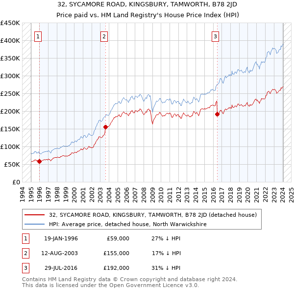 32, SYCAMORE ROAD, KINGSBURY, TAMWORTH, B78 2JD: Price paid vs HM Land Registry's House Price Index