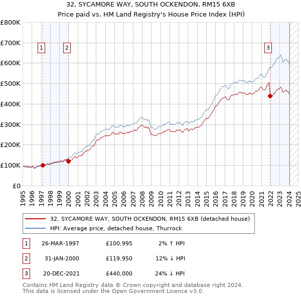 32, SYCAMORE WAY, SOUTH OCKENDON, RM15 6XB: Price paid vs HM Land Registry's House Price Index
