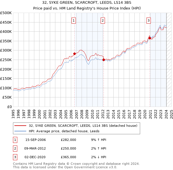 32, SYKE GREEN, SCARCROFT, LEEDS, LS14 3BS: Price paid vs HM Land Registry's House Price Index