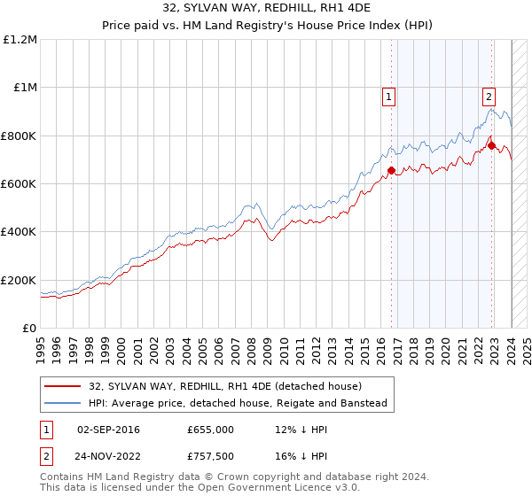 32, SYLVAN WAY, REDHILL, RH1 4DE: Price paid vs HM Land Registry's House Price Index