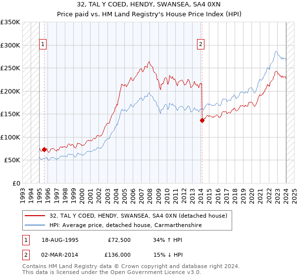 32, TAL Y COED, HENDY, SWANSEA, SA4 0XN: Price paid vs HM Land Registry's House Price Index