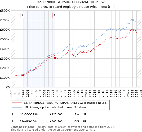 32, TANBRIDGE PARK, HORSHAM, RH12 1SZ: Price paid vs HM Land Registry's House Price Index