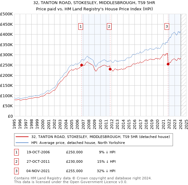 32, TANTON ROAD, STOKESLEY, MIDDLESBROUGH, TS9 5HR: Price paid vs HM Land Registry's House Price Index