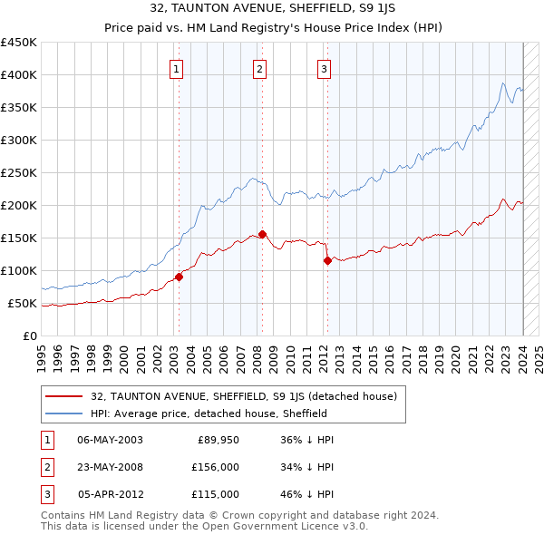 32, TAUNTON AVENUE, SHEFFIELD, S9 1JS: Price paid vs HM Land Registry's House Price Index