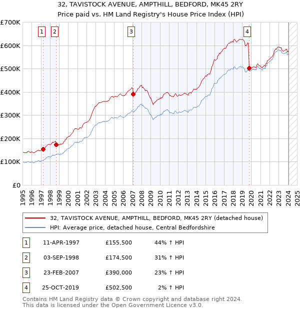 32, TAVISTOCK AVENUE, AMPTHILL, BEDFORD, MK45 2RY: Price paid vs HM Land Registry's House Price Index