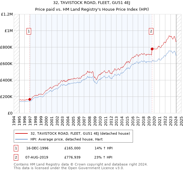 32, TAVISTOCK ROAD, FLEET, GU51 4EJ: Price paid vs HM Land Registry's House Price Index