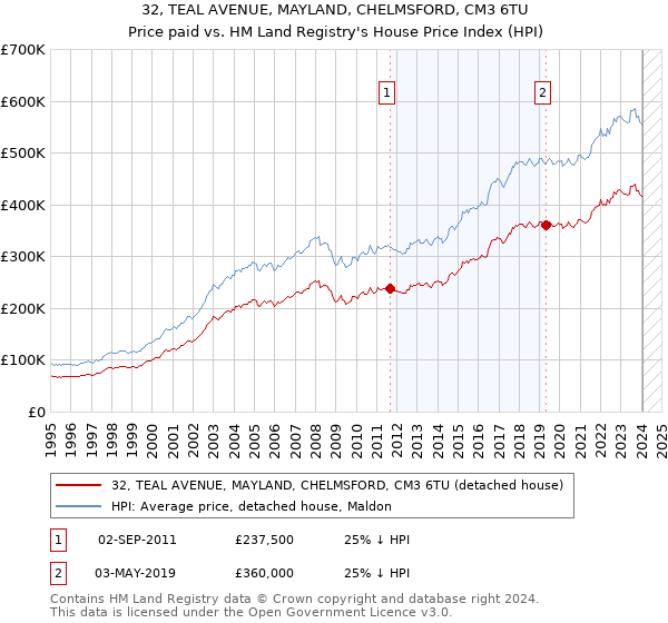 32, TEAL AVENUE, MAYLAND, CHELMSFORD, CM3 6TU: Price paid vs HM Land Registry's House Price Index