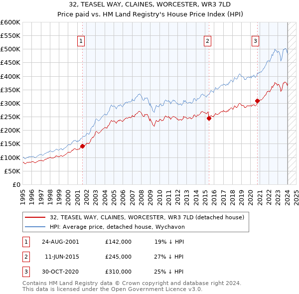 32, TEASEL WAY, CLAINES, WORCESTER, WR3 7LD: Price paid vs HM Land Registry's House Price Index