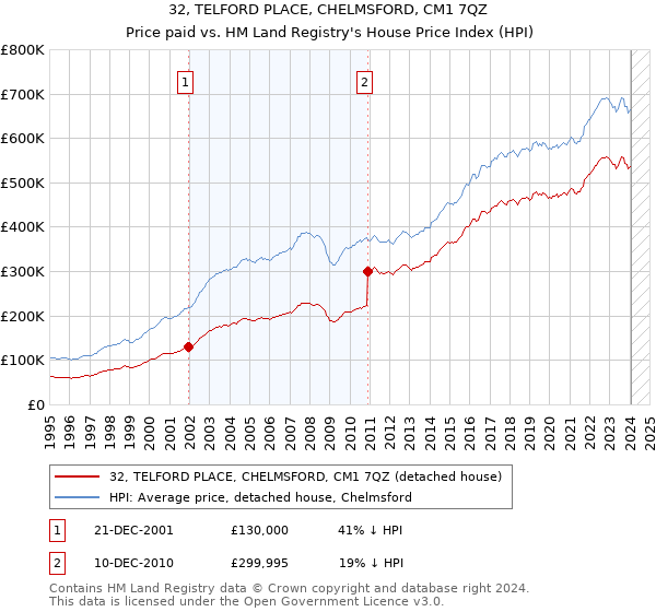32, TELFORD PLACE, CHELMSFORD, CM1 7QZ: Price paid vs HM Land Registry's House Price Index