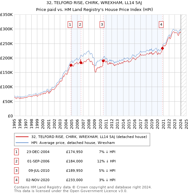 32, TELFORD RISE, CHIRK, WREXHAM, LL14 5AJ: Price paid vs HM Land Registry's House Price Index