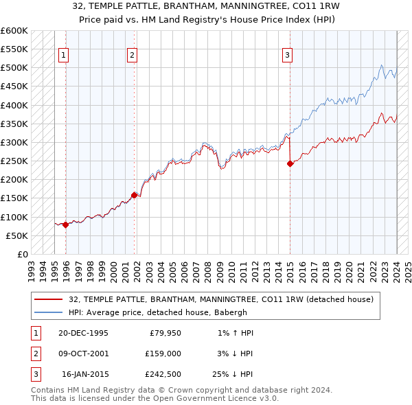 32, TEMPLE PATTLE, BRANTHAM, MANNINGTREE, CO11 1RW: Price paid vs HM Land Registry's House Price Index