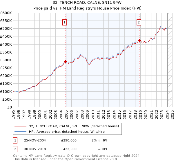 32, TENCH ROAD, CALNE, SN11 9PW: Price paid vs HM Land Registry's House Price Index