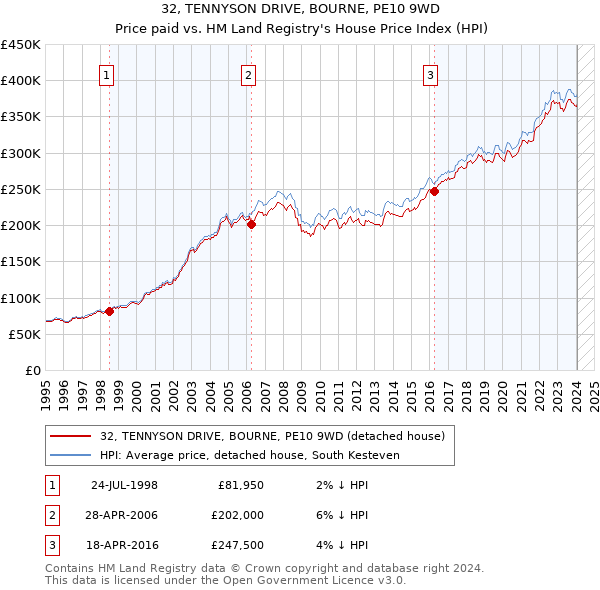 32, TENNYSON DRIVE, BOURNE, PE10 9WD: Price paid vs HM Land Registry's House Price Index