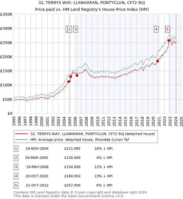 32, TERRYS WAY, LLANHARAN, PONTYCLUN, CF72 9UJ: Price paid vs HM Land Registry's House Price Index