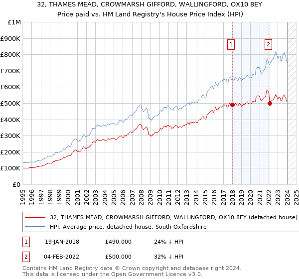 32, THAMES MEAD, CROWMARSH GIFFORD, WALLINGFORD, OX10 8EY: Price paid vs HM Land Registry's House Price Index