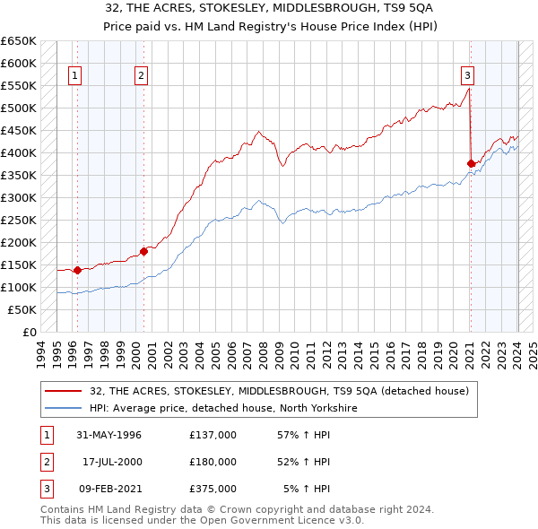 32, THE ACRES, STOKESLEY, MIDDLESBROUGH, TS9 5QA: Price paid vs HM Land Registry's House Price Index