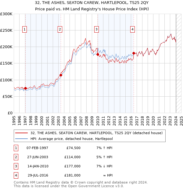 32, THE ASHES, SEATON CAREW, HARTLEPOOL, TS25 2QY: Price paid vs HM Land Registry's House Price Index