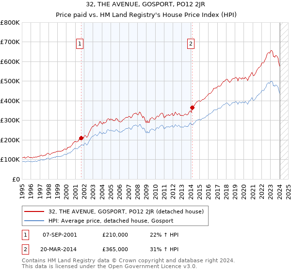 32, THE AVENUE, GOSPORT, PO12 2JR: Price paid vs HM Land Registry's House Price Index