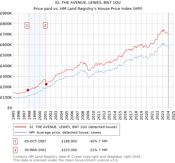 32, THE AVENUE, LEWES, BN7 1QU: Price paid vs HM Land Registry's House Price Index