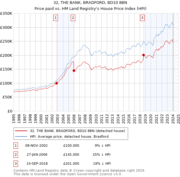 32, THE BANK, BRADFORD, BD10 8BN: Price paid vs HM Land Registry's House Price Index