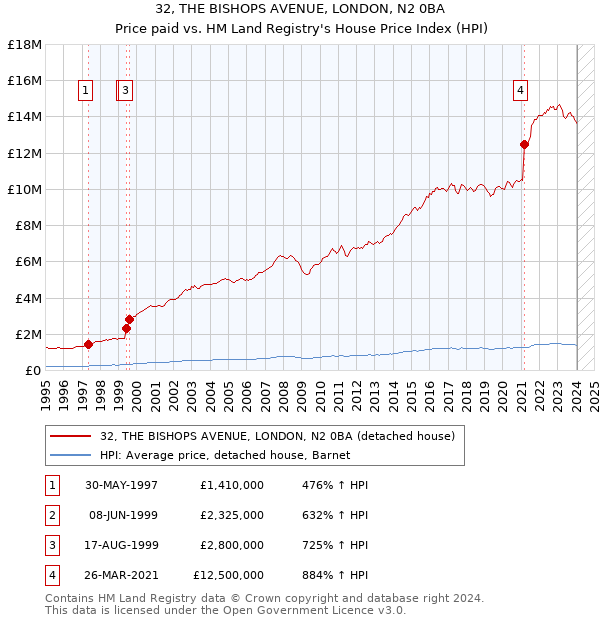32, THE BISHOPS AVENUE, LONDON, N2 0BA: Price paid vs HM Land Registry's House Price Index