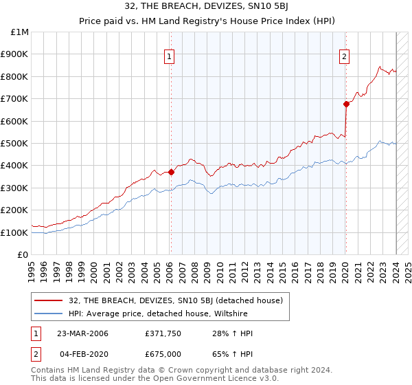 32, THE BREACH, DEVIZES, SN10 5BJ: Price paid vs HM Land Registry's House Price Index