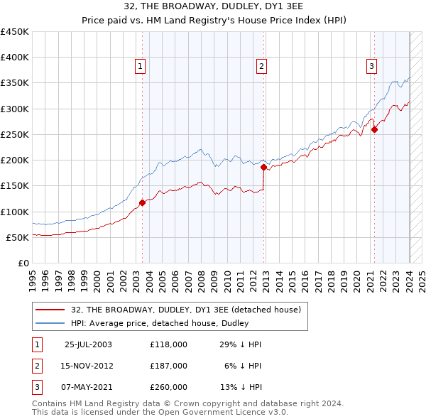 32, THE BROADWAY, DUDLEY, DY1 3EE: Price paid vs HM Land Registry's House Price Index