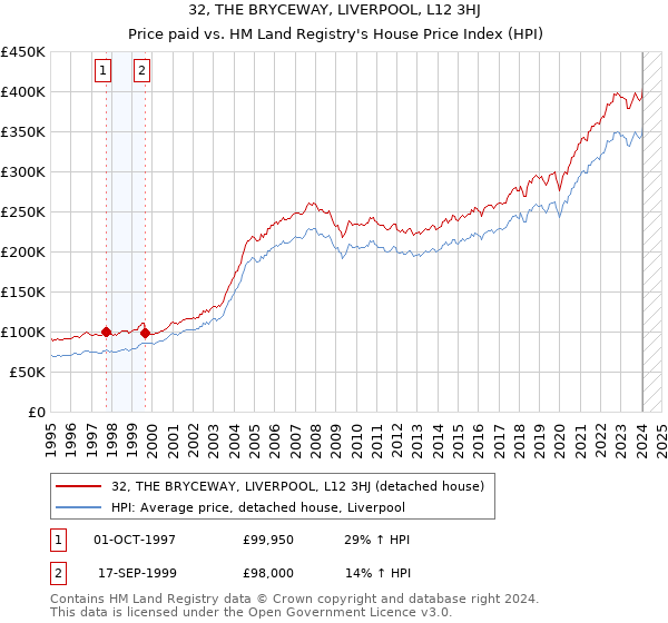 32, THE BRYCEWAY, LIVERPOOL, L12 3HJ: Price paid vs HM Land Registry's House Price Index