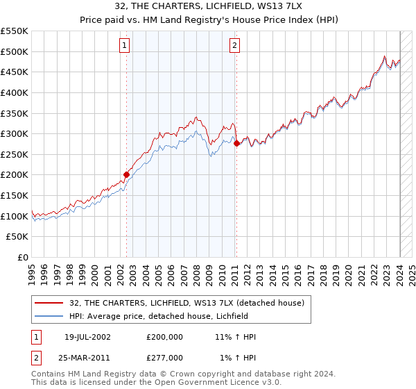 32, THE CHARTERS, LICHFIELD, WS13 7LX: Price paid vs HM Land Registry's House Price Index