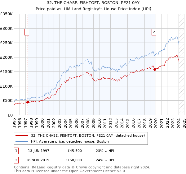 32, THE CHASE, FISHTOFT, BOSTON, PE21 0AY: Price paid vs HM Land Registry's House Price Index