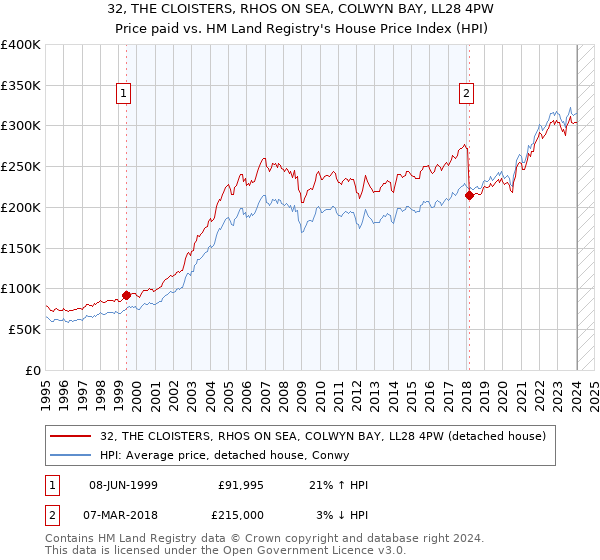 32, THE CLOISTERS, RHOS ON SEA, COLWYN BAY, LL28 4PW: Price paid vs HM Land Registry's House Price Index