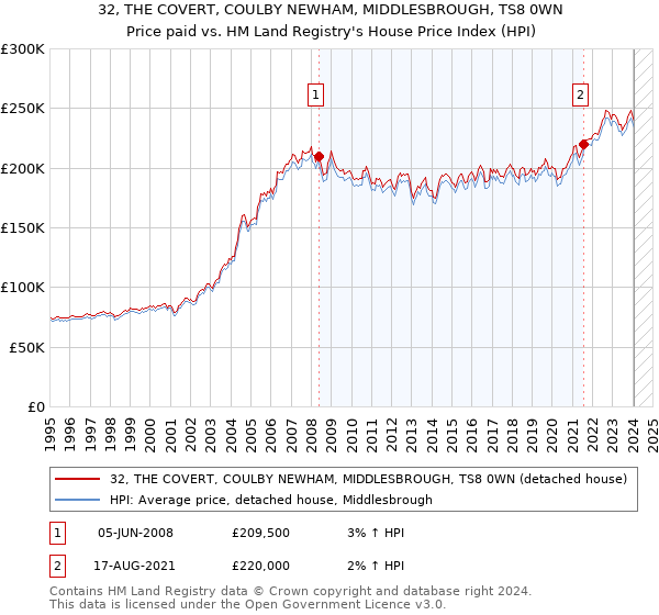 32, THE COVERT, COULBY NEWHAM, MIDDLESBROUGH, TS8 0WN: Price paid vs HM Land Registry's House Price Index